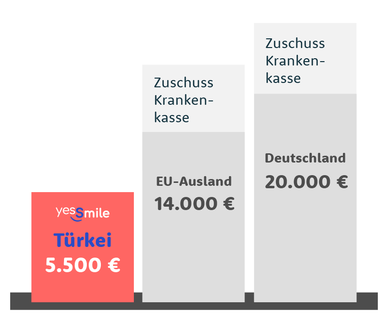 Kostenvergleich Zähne Türkei EU Deutschland
